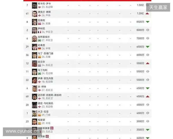 阿森纳球员身价变动：萨利巴上涨1000万欧，萨卡下跌1000万欧