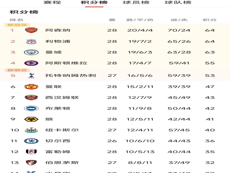 英超积分榜：阿森纳2分优势领跑，曼城、维拉分列二三位