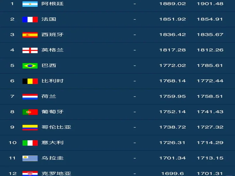 世界杯参赛次数球队排行：巴西23次居首，德国、阿根廷前三